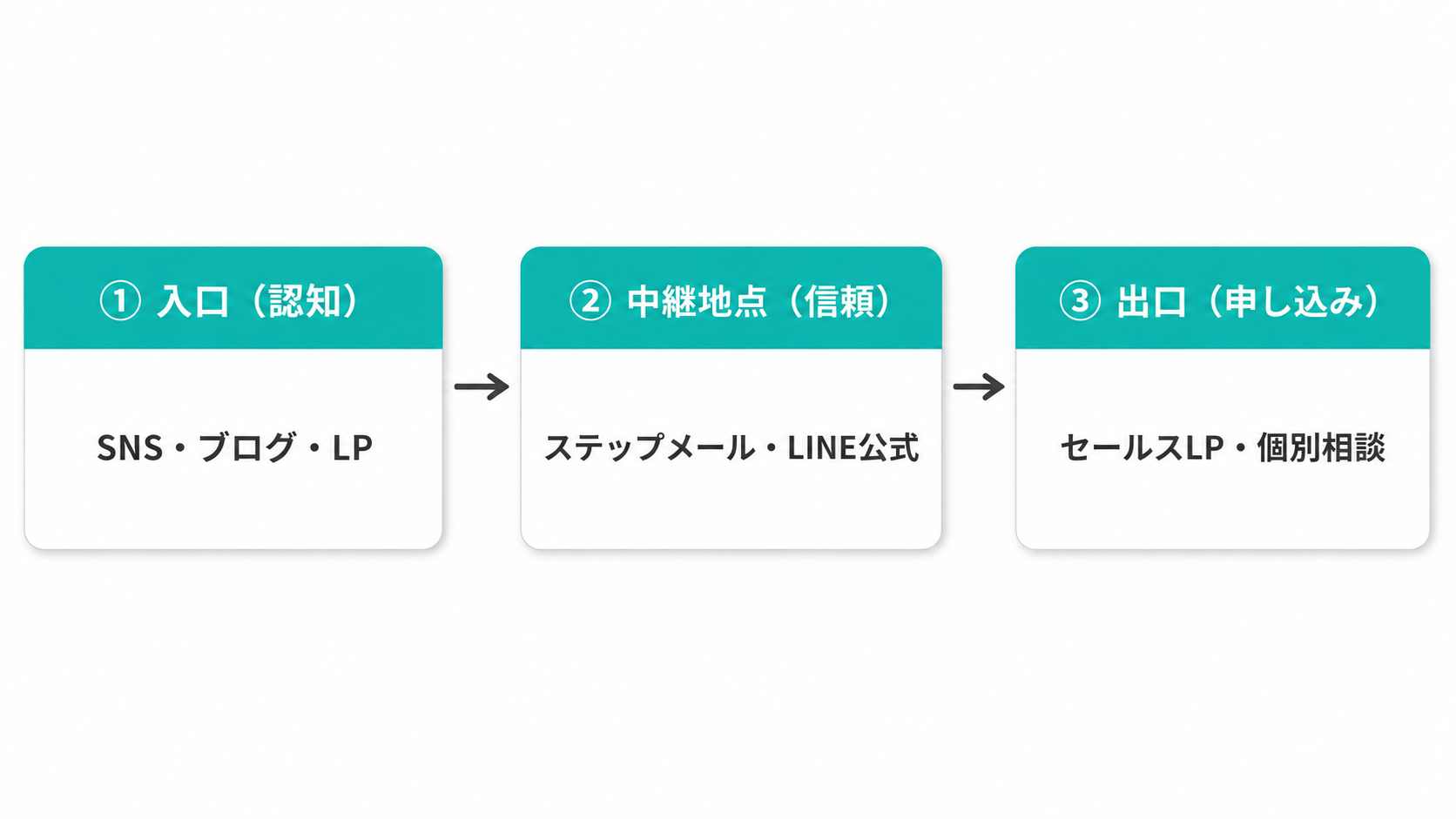 講師・コンサルタントの集客仕組みを示すフロー図。SNS・ブログ（入口）からステップメール・LINE公式（中継地点）を経て、セールスLP・個別相談（出口）へとつながる3ステップの流れを図解している